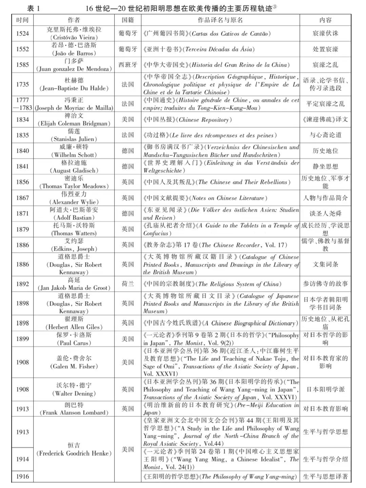 阳明思想在欧美的传播研究